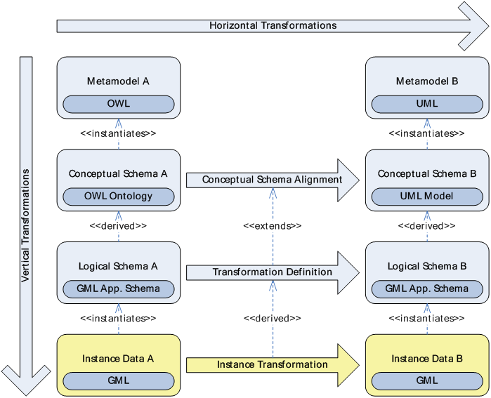 Model Transformation on different levels